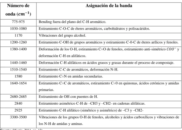 Tabla 7-2: Bandas de IR y su asignación para ácidos húmicos  Número de 