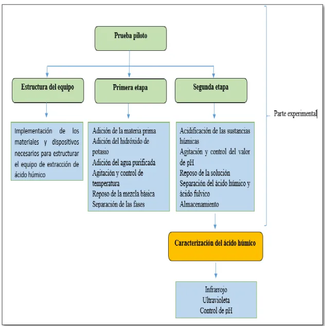 Gráfico 2-3: Representación del procedimiento de obtención de ácido húmico  