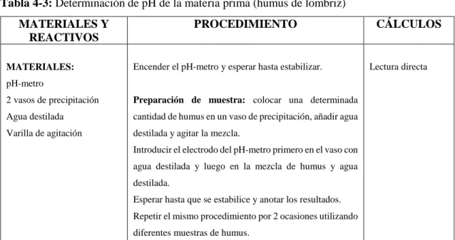 Tabla 4-3: Determinación de pH de la materia prima (humus de lombriz)  MATERIALES Y  REACTIVOS  PROCEDIMIENTO  CÁLCULOS   MATERIALES:    pH-metro    2 vasos de precipitación     Agua destilada     Varilla de agitación  