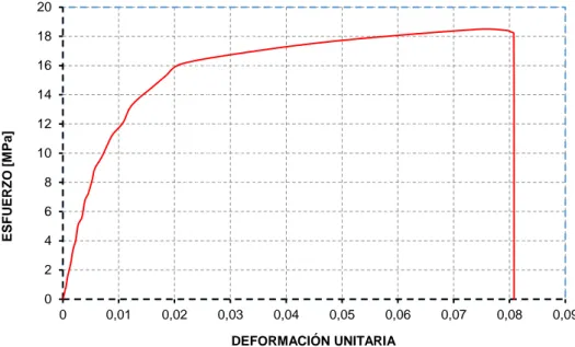 Gráfico 1-4: Curva Esfuerzo vs. Deformación unitaria de PP reciclado.    