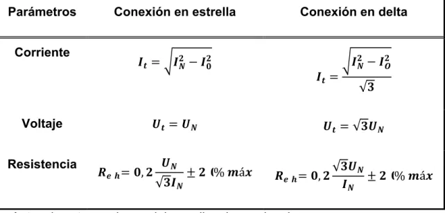 Tabla 1.2. Valores para las pruebas dependiendo del tipo de conexión [19]