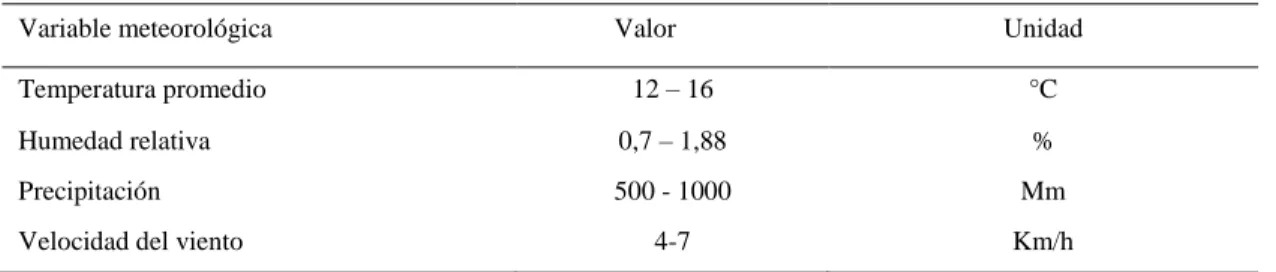 Tabla 1-2: Condiciones meteorológicas de la parroquia san juan. 