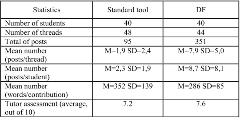 Table 2. Main statistics extracted from the first class assignment using both discussion tools