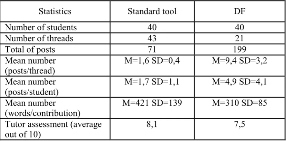 Table 3. Main statistics of the second class assignemnt using both discussion tools. 