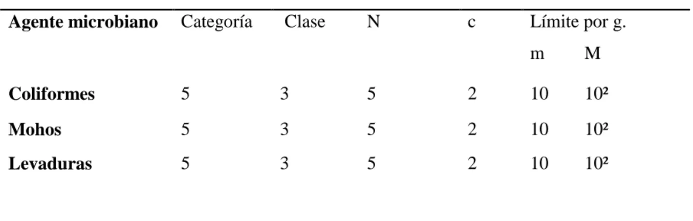 Tabla 3-1 Requisitos Microbiológico de la cuajada 