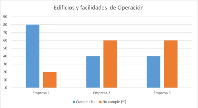 Gráfico 2-3: Evaluación de edificios y operación. 