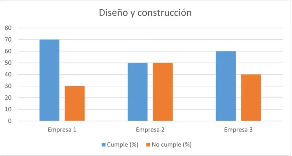 Gráfico 3-3: Evaluación de diseño y construcción de las empresas. 