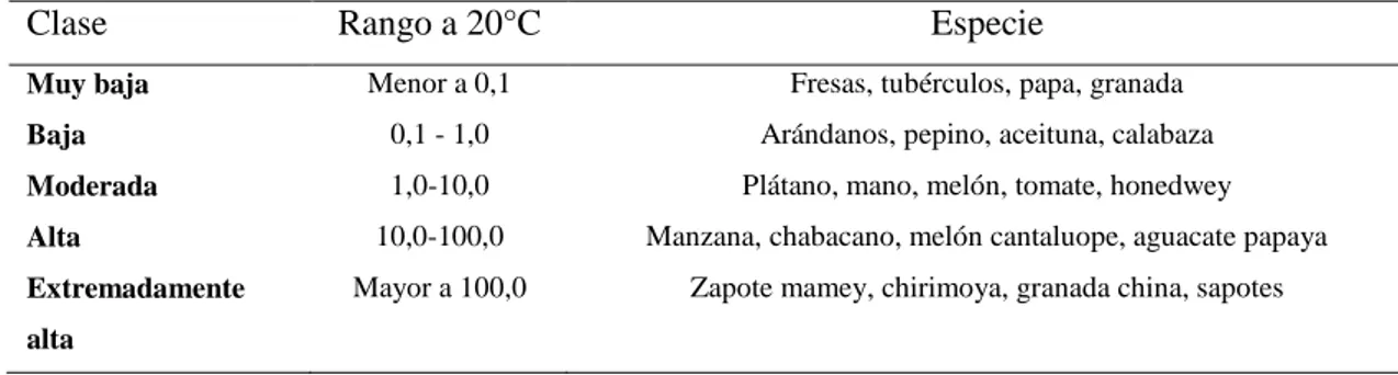 Tabla 1-1:   Clasificación de productos hortícolas de acuerdo a su tasa de producción de etileno 