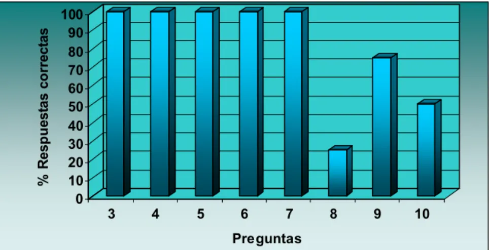Figura 2. Resultados de las encuestas aplicadas al grupo de Limpieza y Desinfección. 