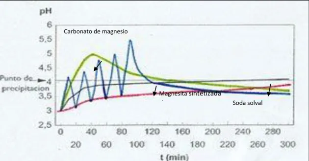 Gráfico 1-1: Curvas de pH de diferentes productos de uso común en el mercado. 