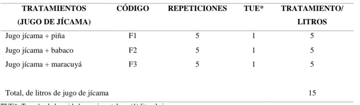 Tabla 12-2. Esquema del experimento 