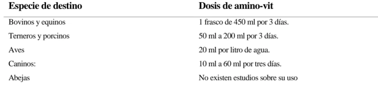 Tabla 1-1.    Dosis del Amino-vit en cada especie de destino