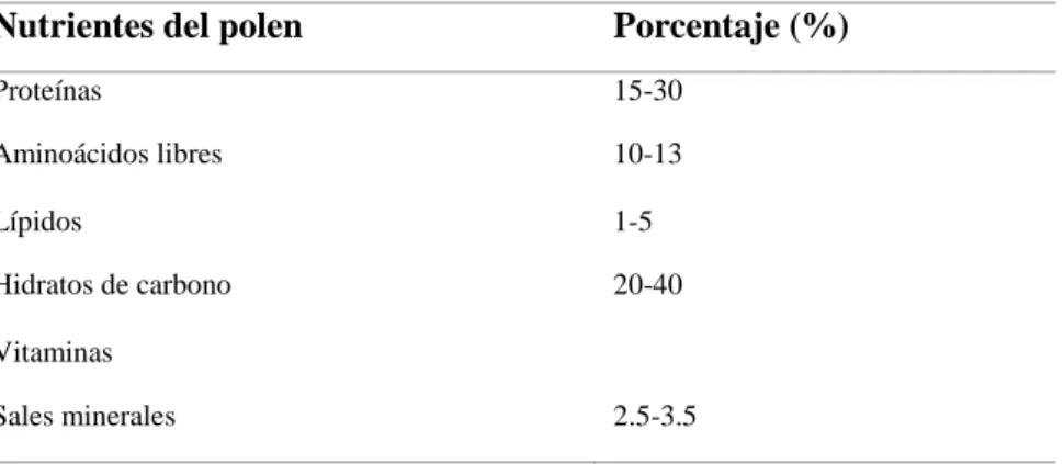 Tabla 3-1.    Composición de nutrientes del polen apícola 