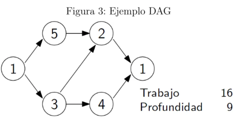 Figura 3: Ejemplo DAG