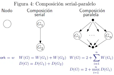 Figura 4: Composición serial-paralelo