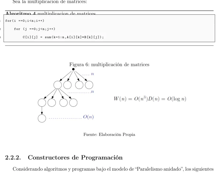 Figura 6: multiplicación de matrices