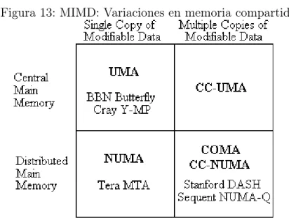 Figura 13: MIMD: Variaciones en memoria compartida