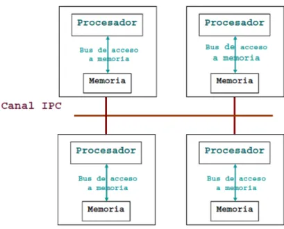 Figura 16: MIMD: Multiple Instruction Muliple Data