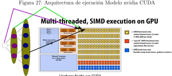 Figura 27: Arquitectura de ejecución Modelo nvidia CUDA