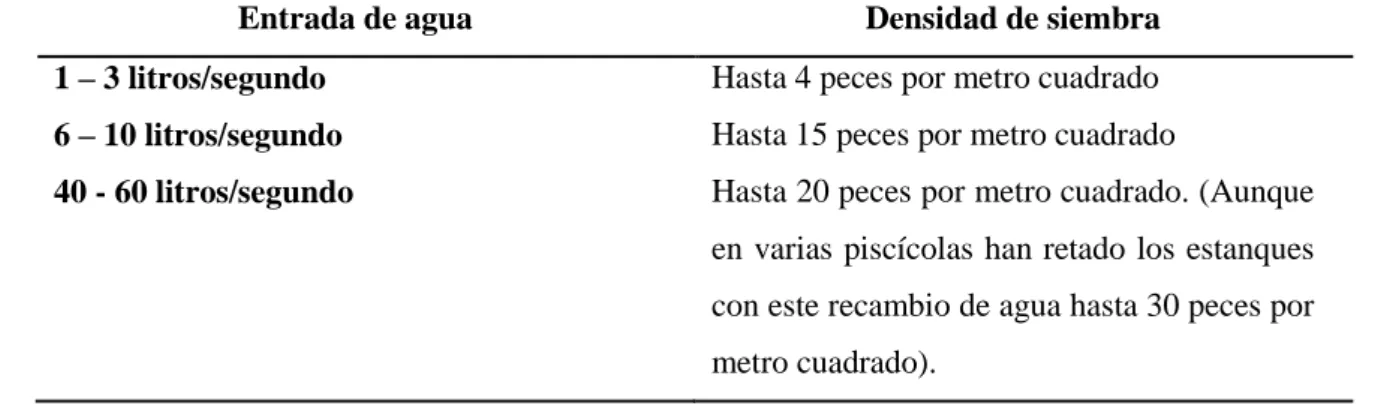 Tabla 4-1:    Referencia para siembra de alevines en estanques con recambio constante de agua