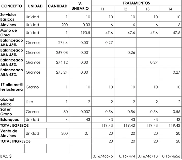 Tabla 2-3.    Análisis económico 