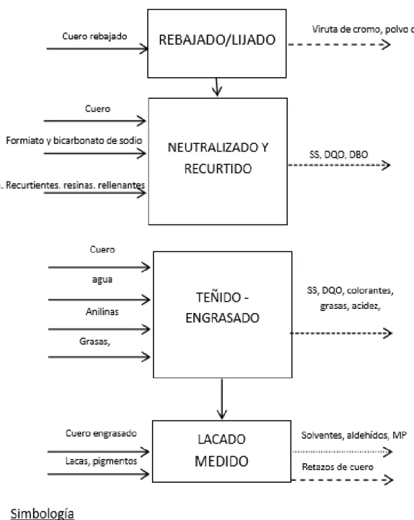 Figura 2-1:    Entradas y Salidas del Proceso productivo en Curtiduría Hidalgo  