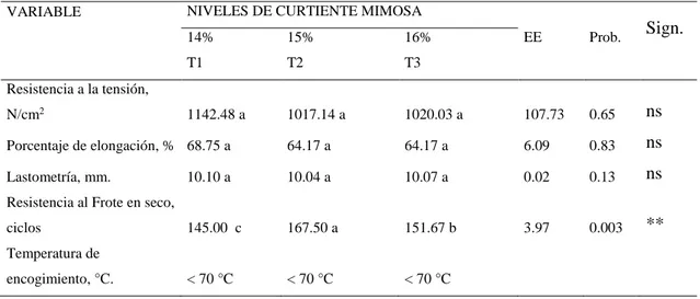 Tabla 7-3:    Resistencias físicas del cuero bovino curtido con diferentes niveles de mimosa (14,                          15 y 16%), en combinación con 4% de cromo para cueros de marroquinería 
