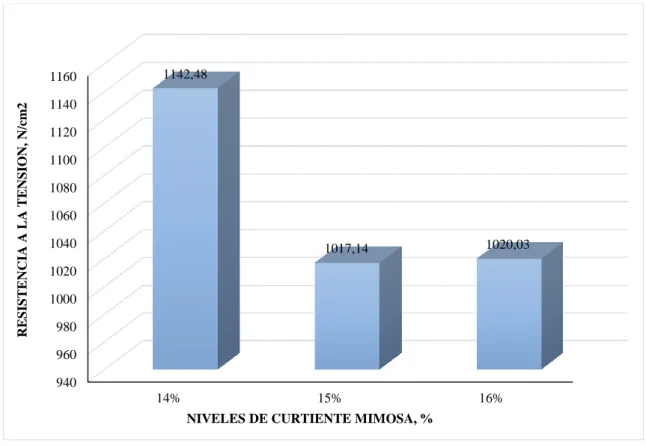 Gráfico 1-3:    Resistencia a la tensión del cuero bovino curtido con diferentes niveles de mimosa                           en combinación con 4 % de cromo para cueros de marroquinería 