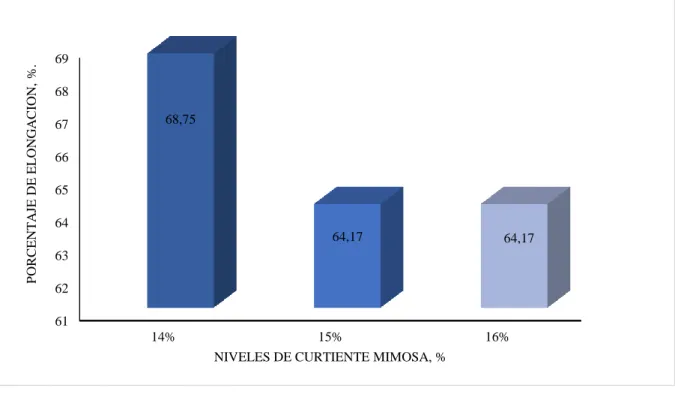 Gráfico 2-3:    Porcentaje de elongación del cuero bovino curtido con diferentes niveles de                            mimosa en combinación con 4 % de cromo para cueros de marroquinería