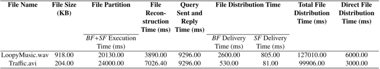 Table 8: Response Time for an Audio and Video File File Name File Size