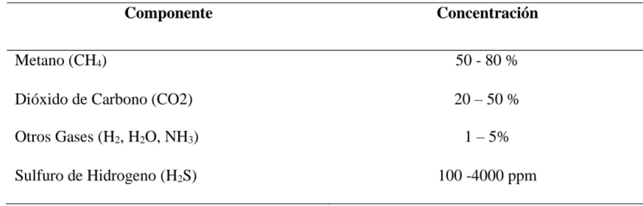 Tabla 5-1: Composición del biogás. 