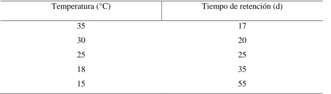 Tabla 7-1: Temperatura para la producción de biogás. 