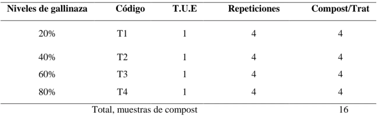 Tabla 9-2: Esquema del experimento en la evaluación del compost producido 