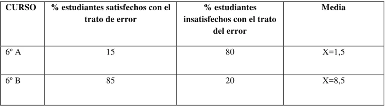 Tabla nº 4. Niveles de satisfacción en el trato del error con diferentes metodologías en 6º A y 6º B