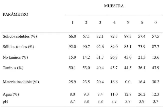 Tabla 2-1:    Composición porcentual de taninos de la harina de tara (Caelsalpinia spinosa)