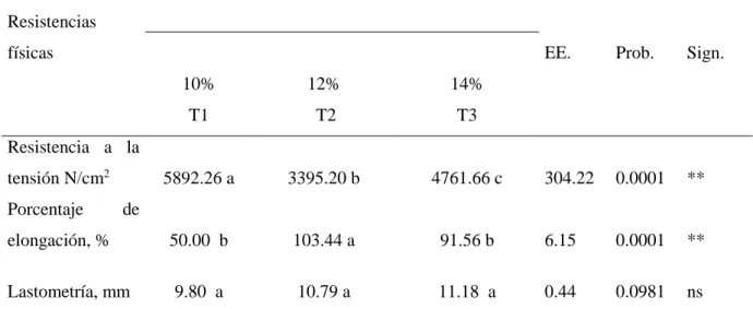 Tabla  7-3:        Evaluación estadística  de  las  resistencias físicas  de  pieles  de  ovino  pelibuey  curtidas con diferentes niveles de Caelsalpinia spinosa (tara)