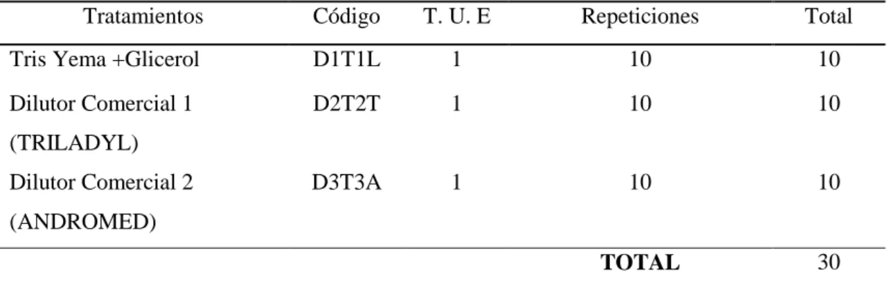Tabla 5-2:    Esquema del Experimento. 