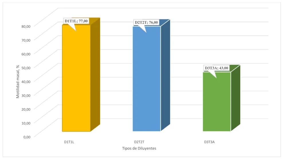 Gráfico 1-3.  Motilidad masal (%), en la comparación de tres dilutores en la crio-conservación y viabilidad espermática de semen caprino en la  Estación Experimental Tunshi