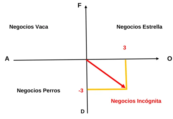 Figura 1: Cuadrante correspondiente a la Matriz DAFO. 