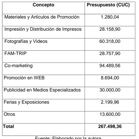 Tabla 6 Presupuesto destinado para las acciones de  marketing en el Hotel Playa Cayo  Santa María 