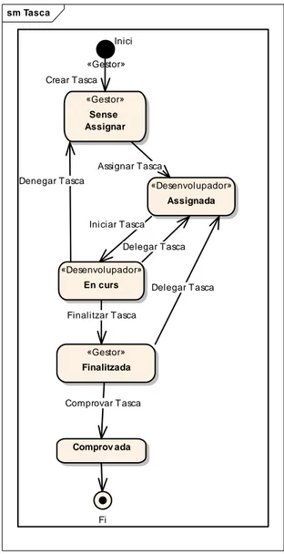 Figura 6: Diagrama d’estat de tasques 