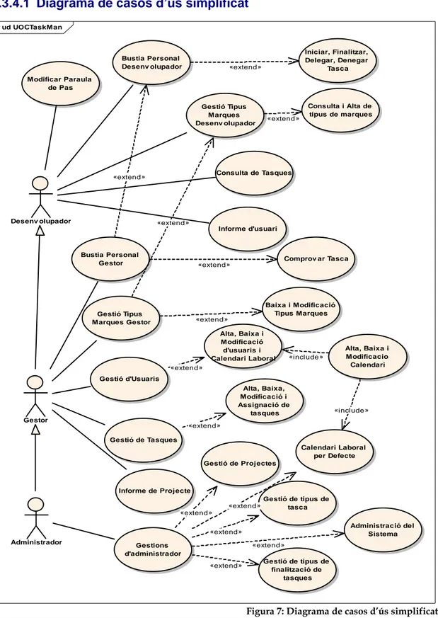 Figura 7: Diagrama de casos d’ús simplificats 