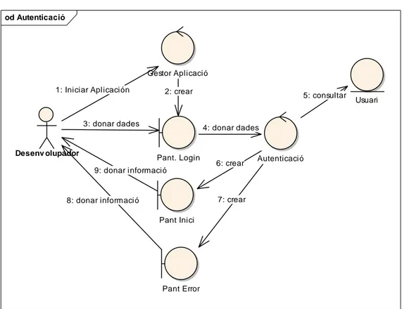 Figura 9: Diagrama de col·laboració Cas d’ús d’autentificació d’usuari 