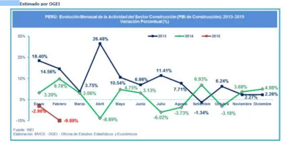 Gráfico N° 16: Comportamiento del Sector Construcción   2013 - 2014 