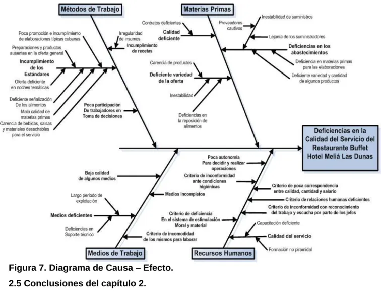 Figura 7. Diagrama de Causa – Efecto. 