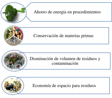 Figura 13-1: Beneficios del reciclaje