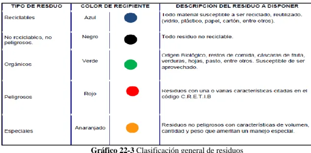 Gráfico 22-3 Clasificación general de residuos 