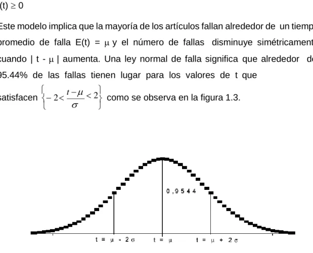 Fig. 1.3. El área encerrada entre   - 2  y   + 2  representa alrededor del  94,44% de las fallas 