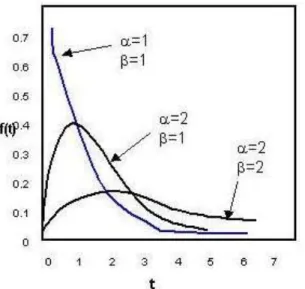 Fig. 1.5. Función de densidad Gamma 