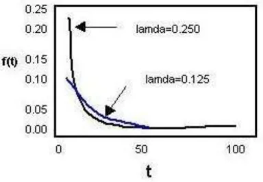 Fig. 1.6. Función de densidad exponencial. 